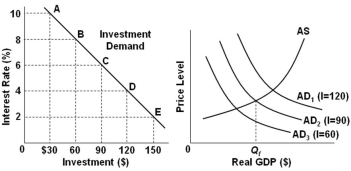   Refer to the graphs above, in which the numbers in parentheses near the AD<sub>1</sub>, AD<sub>2</sub>, and AD<sub>3</sub> labels indicate the level of investment spending associated with each curve, respectively. All numbers are in billions of dollars. The interest rate and the level of investment spending in the economy are at point C on the investment demand curve. To achieve the long-run goal of a noninflationary full-employment output Q<sub>f</sub> in the economy, the Fed should try to: A)  Increase aggregate demand by increasing the interest rate B)  Decrease aggregate demand by increasing the interest rate C)  Increase aggregate demand by decreasing the interest rate D)  Make no change in the interest rate
