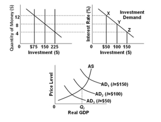   Refer to the graphs above, in which the numbers in parentheses near the AD<sub>1</sub>, AD<sub>2</sub>, and AD<sub>3</sub> labels indicate the level of investment spending associated with each curve. All figures are in billions. The interest rate in the economy is 4 percent. What should the Fed do to achieve a noninflationary full-employment level of real GDP? A)  Increase the money supply from $75 to $150 billion B)  Increase the money supply from $150 to $225 billion C)  Decrease the money supply from $225 to $150 billion D)  Make no change in the money supply
