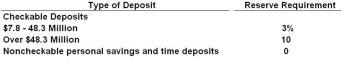 <strong> Refer to the table above. If a bank has checkable deposits of $45 million and reserves of $2 million, then its excess reserves are:</strong> A) $0.35 million B) $0.65 million C) $1.35 million D) $1.65 million