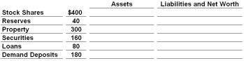 The figures in the table below are for a single commercial bank. All figures are in thousands of dollars.   Refer to the data given above. This bank has liabilities and net worth totaling: A)  $400 million B)  $440 million C)  $550 million D)  $580 million