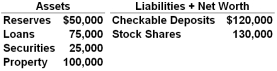 Answer the question based on the following balance sheet for the First National Bank. Assume the reserve ratio is 15 percent:   Refer to the above data. First National Bank can make new loans of up to: A)  $50,000 B)  $41,000 C)  $32,000 D)  $27,000