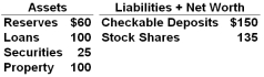 Answer the question based on the following consolidated balance sheet for the commercial banking system. Assume the required reserve ratio is 12 percent. All figures are in billions of dollars:   Refer to the above data. If the commercial banking system actually loans out the maximum amount it is able to lend, excess reserves will fall: A)  By $28 billion B)  By $22 billion C)  By $20 billion D)  To zero