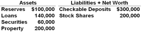 The balance sheet below is for the First Federal Bank. Assume the required reserve ratio is 20 percent.   Refer to the above information. If the original bank balance sheet was for the whole commercial banking system rather than a single bank, loans and deposits could have been expanded by a maximum of: A)  $40,000 B)  $100,000 C)  $200,000 D)  $300,000