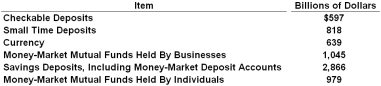   Refer to the table above. The value of the money included in M2 but not counted in M1 is: A)  $1,457 billion B)  $4,442 billion C)  $2,886 billion D)  $4,663 billion