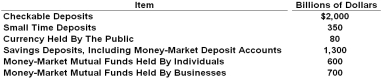Use the following table to answer the question about the money supply given the following hypothetical data for an economy.   Refer to the table above. The size of the M1 money supply is: A)  $1,940 B)  $2,080 C)  $2,220 D)  $2,730