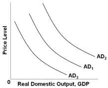   Refer to the above graph. What combination would most likely cause a shift from AD<sub>1</sub> to AD<sub>2</sub>? A)  An increase in taxes and an increase in government spending B)  A decrease in taxes and an increase in government spending C)  An increase in taxes and no change in government spending D)  A decrease in taxes and a decrease in government spending