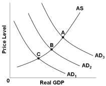   Refer to the figure above. The economy is at equilibrium at point C which is below potential output. What fiscal policy would increase real GDP? A)  Shift aggregate demand by increasing taxes B)  Shift aggregate demand by decreasing transfer payments C)  Shift aggregate demand by decreasing government spending D)  Shift aggregate demand by increasing transfer payments