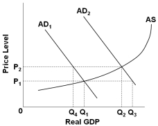   Refer to the graph above. Assume that the economy initially has a price level of P<sub>1</sub> and output level Q<sub>1</sub>. If the government implements expansionary fiscal policy, and the full multiplier effect was felt, it would bring the economy to: A)  P<sub>2</sub> and Q<sub>4</sub> B)  P<sub>1</sub> and Q<sub>1</sub> C)  P<sub>2</sub> and Q<sub>2</sub> D)  P<sub>1</sub> and Q<sub>3</sub>
