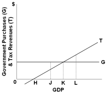   Refer to the graph above. Automatic stability in this economy could be enhanced by: A)  Changing the tax system so that the tax line has a steeper slope B)  Changing the tax system so that the tax line is shifted upward but parallel to its present position C)  Changing the government expenditures line so that it has a positive slope D)  Changing the tax system so that the tax line has a flatter slope