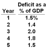 The table below shows the cyclically-adjusted budget deficit as a percentage of GDP over a five-year period.   Refer to the information above. In which year was fiscal policy turning more expansionary? A)  Year 2 B)  Year 3 C)  Year 4 D)  Year 5