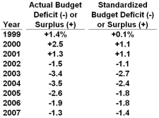   Refer to the data in the table above. In which year was the cyclical deficit the largest? A)  2000 B)  1999 C)  2003 D)  2004