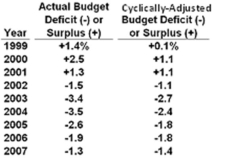   Refer to the data in the table above. The direction of fiscal policy became more contractionary from: A)  2005 to 2006 B)  2001 to 2002 C)  2002 to 2003 D)  2003 to 2004