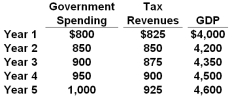 The following is budget information for a hypothetical economy. All data are in billions of dollars.   Refer to the above table. In which year is there a balanced budget? A)  Year 1 B)  Year 2 C)  Year 3 D)  Year 4