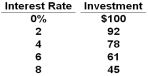The following is an investment schedule. Investment spending is in billions of dollars.   Refer to the data in the table above. Assume that private investment spending is initially $78 billion. If the government finances a deficit and this action increases the interest rate by 2 percentage points, then the government financing would have potentially crowded out: A)  $92 billion of investment spending B)  $17 billion of investment spending C)  $78 billion of investment spending D)  $14 billion of investment spending