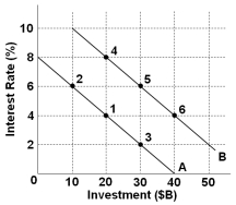   Refer to the above graph. The economy was initially in equilibrium at point 3 and interest rates increased by 4 percentage points because of government deficit financing. The public spending, however, improves business confidence and activity that exactly offsets the potential crowding-out effect. This situation would result in a new equilibrium at point: A)  2 B)  3 C)  4 D)  5