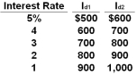 The table gives data on interest rates and investment demand (in billions of dollars)  in a hypothetical economy.   Refer to the above table. Using the I<sub>d1</sub> schedule, assume that the government needs to finance the public debt and this public borrowing increases the interest rate from 3% to 4%. How much crowding out of private investment will occur? A)  $100 billion B)  $200 billion C)  $600 billion D)  $700 billion