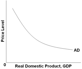   Refer to the graph above. Which of the following factors does not explain a movement along the AD curve? A)  The expenditure multiplier effect B)  The real-balances effect C)  The interest-rate effect D)  The foreign purchases effect