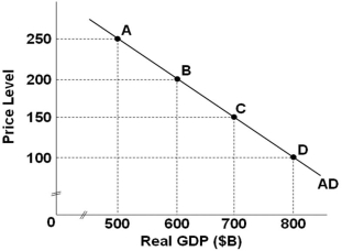   Refer to the graph above, which shows an aggregate demand. If the economy is at point C and the price level increases by 100, then the wealth, interest-rate, and foreign purchases effects will: A)  Move the economy to point A B)  Move the economy to point B C)  Move the economy to point D D)  Shift the AD curve to the left