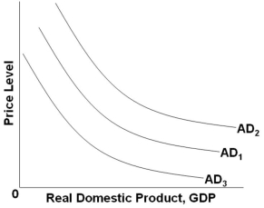   Refer to the graph above. Which of the following factors will shift AD<sub>1</sub> to AD<sub>3</sub>? A)  An increase in expected returns on investment B)  An increase in productivity C)  A decrease in real interest rates D)  A decrease in consumer wealth