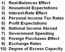Answer the question based on the following list of factors that are related to the aggregate demand curve.   Refer to the list above. Investment spending would most likely be influenced by changes in: A)  1 and 3 B)  4 and 6 C)  5 and 10 D)  8 and 9