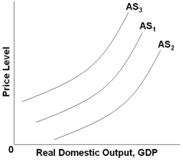   Refer to the graph above. Which of the following factors will shift AS<sub>1</sub> to AS<sub>2</sub>? A)  An increase in real interest rates B)  A decrease in business subsidies C)  An increase in input prices D)  A decrease in business taxes