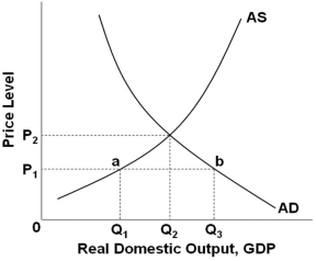   Refer to the graph above. The equilibrium for this economy is: A)  At point a B)  At point b C)  At price level P<sub>2</sub> and output Q<sub>2</sub> D)  At price level P<sub>1</sub> and output Q<sub>1</sub>