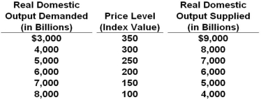 The table below shows the aggregate demand and aggregate supply schedules for a hypothetical economy.   Refer to the table above. The equilibrium price and output levels will be: A)  200 and $5000 B)  200 and $6000 C)  250 and $7000 D)  300 and $8000