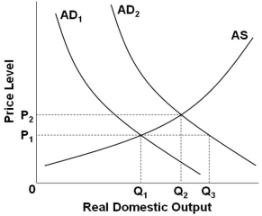   Refer to the figure above. If AD<sub>1</sub> shifts to AD<sub>2</sub>, the full multiplier effect would be an increase in real GDP from: A)  Q<sub>1</sub> to Q<sub>2</sub> B)  Q<sub>1</sub> to Q<sub>3</sub> C)  Q<sub>2</sub> to Q<sub>3</sub> D)  Q<sub>2</sub> to more than Q<sub>3</sub>