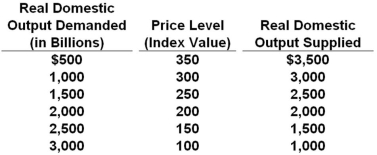 It shows the aggregate demand and aggregate supply schedule for a hypothetical economy.   Refer to the table above. If the quantity of real domestic output demanded decreased by $500 and the quantity of real domestic output supplied increased by $500 at each price level, the new equilibrium price level and quantity of real domestic output would be: A)  150 and $1500 B)  150 and $2000 C)  200 and $2000 D)  250 and $2000