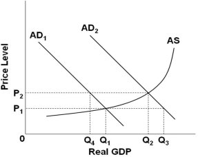   Refer to the figure above. If aggregate demand curve shifts from AD<sub>2</sub> to AD<sub>1</sub>, the full multiplier effect on real GDP will be a decrease from: A)  Q<sub>3</sub> to Q<sub>1</sub> B)  Q<sub>2</sub> to Q<sub>4</sub> C)  Q<sub>2</sub> to Q<sub>1</sub> D)  Q<sub>3</sub> to Q<sub>4</sub>