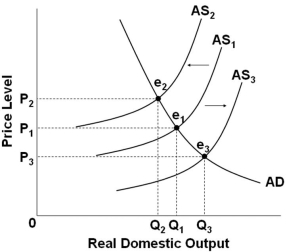   Refer to the graph above. When output increases from Q<sub>1</sub> and the price level decreases from P<sub>1</sub>, this change will: A)  Be caused by a shift in the aggregate supply curve from AS<sub>1</sub> to AS<sub>2</sub> B)  Be caused by a shift in the aggregate supply curve from AS<sub>1</sub> to AS<sub>3</sub> C)  Result in a movement along the aggregate demand curve from e<sub>1</sub> to e<sub>2</sub> D)  Result in a movement along the aggregate demand curve from e<sub>3</sub> to e<sub>1</sub>