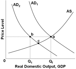   Refer to the graph above. The ratchet effect would suggest that: A)  If AD<sub>1</sub> shifts to AD<sub>2</sub>, the economy would move to point b B)  If AD<sub>1</sub> shifts to AD<sub>2</sub>, the economy would move to point c C)  If AD<sub>2</sub> shifts to AD<sub>1</sub>, the economy would move to point c D)  If AD<sub>2</sub> shifts to AD<sub>1</sub>, the economy would move to point b