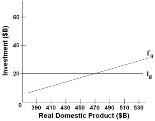   The graph above indicates that: A)  I'<sub>g</sub> is an investment schedule that assumes that the investment plans of business are independent of the current level of income, whereas I<sub>g</sub> does not B)  I<sub>g</sub> is an investment schedule that assumes that the investment plans of business are independent of the current level of income, whereas I'<sub>g</sub> does not C)  The equilibrium level of investment is determined at the point where investment schedule I'<sub>g</sub> crosses the I<sub>g</sub> investment schedule D)  Investment schedule I'<sub>g</sub> shows the inverse relationship between real domestic product and investment