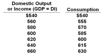 The data below are for a private (no government)  closed economy. All figures are in billions of dollars.   Refer to the table above. If planned investment is $15 billion, then at the $560 billion level of output, there will be a(n) : A)  Unplanned increase in inventories of $5 billion B)  Unplanned increase in inventories of $10 billion C)  Unplanned decrease in inventories of $5 billion D)  Unplanned decrease in inventories of $10 billion