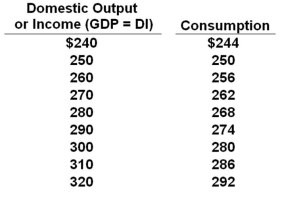 All figures below are in billions of dollars.   Refer to the table above. When there is no investment in this private closed economy, the equilibrium level of GDP will be: A)  $240 billion B)  $250 billion C)  $260 billion D)  $270 billion