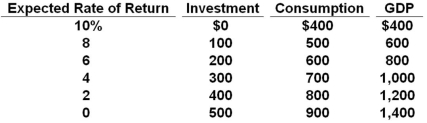 <strong>The table shows a private closed economy. All figures are in billions of dollars. Refer to the table above. An increase in the real interest rate from 2% to 6% will:</strong> A) Decrease the equilibrium level of GDP by $200 billion B) Decrease the equilibrium level of GDP by $300 billion C) Decrease the equilibrium level of GDP by $400 billion D) Increase the equilibrium level of GDP by $400 billion