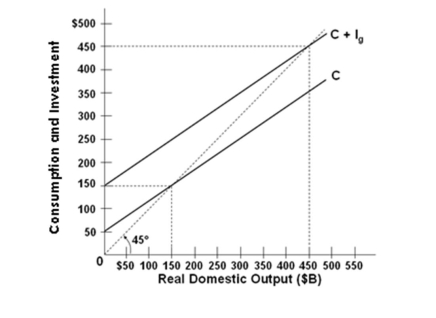   Refer to the above graph for a private closed economy. If the consumption schedule shifts up by $50 B at all levels of income or output, then the equilibrium GDP will increase to: A)  $550 B B)  $300 B C)  $600 B D)  $150 B