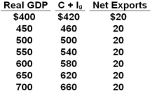 The table shows a private open economy. All figures are in billions of dollars.   Refer to the above table. The equilibrium real GDP is: A)  $550 B)  $600 C)  $650 D)  $700