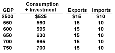 All figures in the table below are in billions.   Refer to the above data. The equilibrium level of GDP in this private open economy is: A)  $550 billion B)  $600 billion C)  $650 billion D)  $700 billion