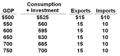 <strong>All figures in the table below are in billions. Refer to the above data. If exports increased by $15 billion at each level of GDP, all other factors constant, then the equilibrium level of GDP would be:</strong> A) $550 billion B) $600 billion C) $650 billion D) $700 billion