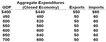 All figures in the table below are in billions of dollars.   Refer to the above data. If this economy were an open economy, the equilibrium GDP will be: A)  $650 billion B)  $600 billion C)  $550 billion D)  $500 billion