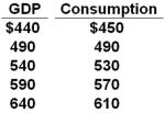 The data below is the consumption schedule in an economy. All figures are in billions of dollars.   Refer to the above table. If gross investment is $34 billion, net exports are zero, and there is a lump-sum tax of $30 billion at all levels of GDP, then the after-tax equilibrium level of GDP will be: A)  $490 billion B)  $540 billion C)  $590 billion D)  $640 billion