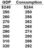 All figures in the table below are in billions of dollars.   Refer to the above data. Gross investment is $8 billion, net exports are $4 billion, and government collects a lump-sum tax of $30 billion and spends $30 billion. Assume all taxes are personal taxes and that government spending does not entail shifts in the consumption and investment schedules. The equilibrium GDP will be: A)  $280 billion B)  $290 billion C)  $300 billion D)  $310 billion