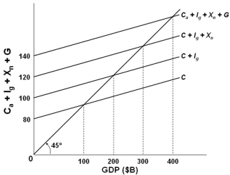   In the above graph it is assumed that investment, net exports, and government expenditures: A)  Are all increasing B)  Vary directly with GDP C)  Vary inversely with GDP D)  Are independent of GDP