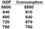 The table shows a consumption schedule. All figures are in billions of dollars.   Refer to the above information. If planned investment was $20 billion, government purchases of goods and services were $20 billion, and taxes and net exports were zero, then the equilibrium level of GDP would be: A)  $600 billion B)  $640 billion C)  $680 billion D)  $720 billion