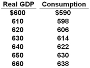 The table shows the consumption schedule for a hypothetical economy. All figures are in billions of dollars.   Refer to the above table. If planned investments were fixed at $16, taxes were zero, government purchases of goods and services were zero, and net exports were zero, then equilibrium real GDP would be $630 initially. If government purchases were then raised from $0 to $10, and lump-sum taxes also increased from $0 to $10, other things constant, then the equilibrium real GDP would become: A)  $660 B)  $630 C)  $640 D)  $650