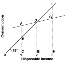   Refer to the consumption schedule above. As income falls from level 3 to level 2, the amount of: A)  Consumption increases and the amount of dissaving increases B)  Consumption decreases and the amount of dissaving decreases C)  Consumption decreases and the amount of saving decreases D)  Consumption decreases and the amount of saving increases