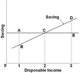   Refer to the saving schedule above. Dissaving occurs when disposable income is: A)  Equal to level 2 B)  Less than level 2 C)  Greater than level 2 D)  Equal to level 3