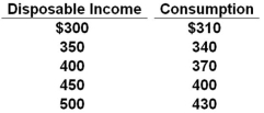 The table shows a consumption schedule.   Refer to the data above. The marginal propensity to consume is: A)  .80 B)  .75 C)  .60 D)  .40