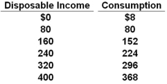 The disposable income (DI)  and consumption (C)  schedules are for a private, closed economy. All figures are in billions of dollars.   Refer to the data above. If consumption increases by $10 billion at each level of disposable income, the marginal propensity to consume will: A)  Change, but the average propensity to consume will not change B)  Change, and the average propensity to consume will change C)  Not change, but the average propensity to consume will change D)  Not change, and the average propensity to consume will not change